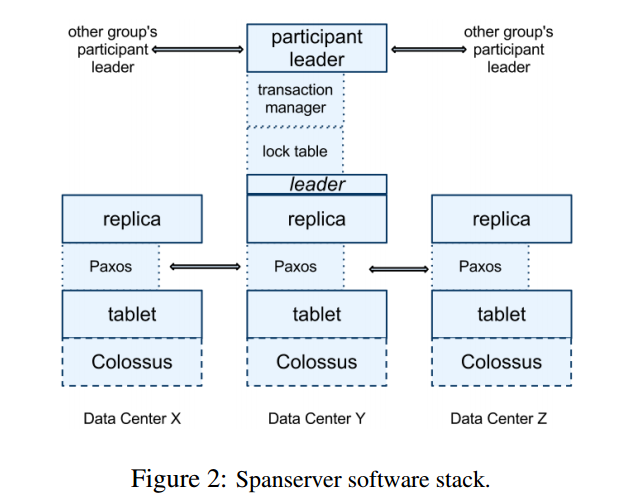 spanserver_software_stack.png