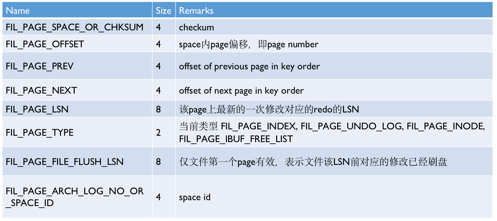 innodb-storage-fil-header.png