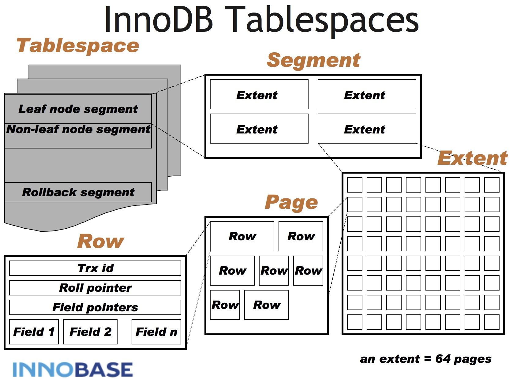 innodb-storage-hierarchy.png