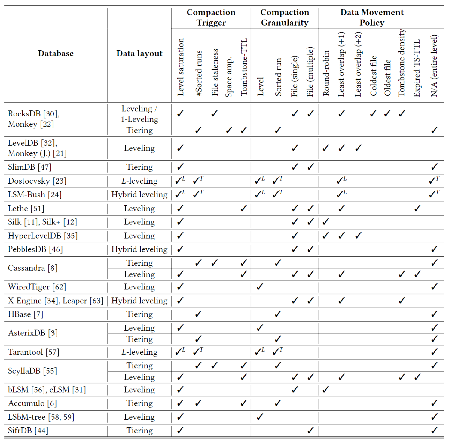 lsmtree-compaction-design-space.png