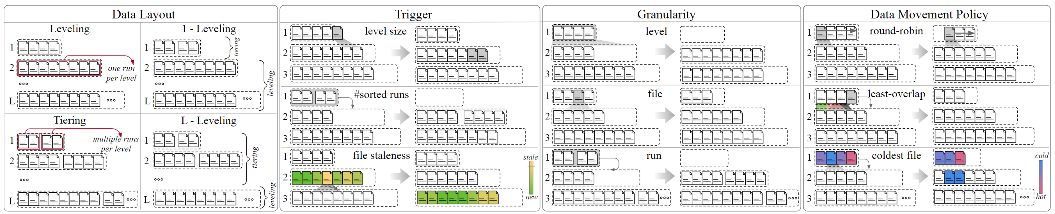 lsmtree-compaction-example.png