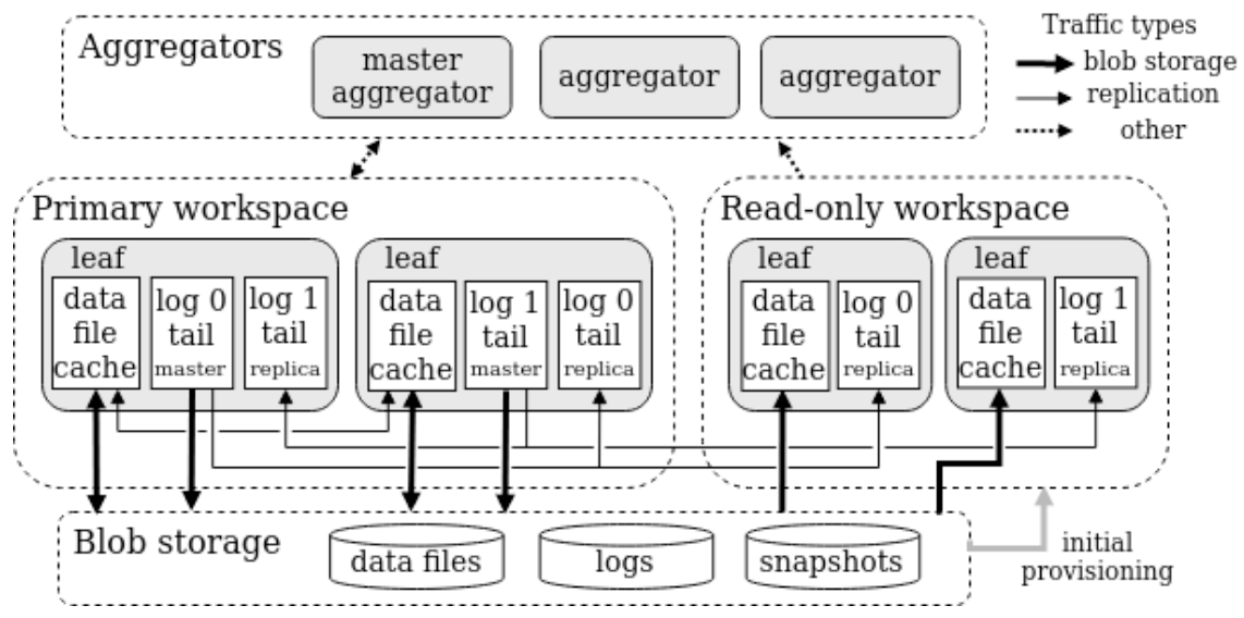 s2db-arch.png